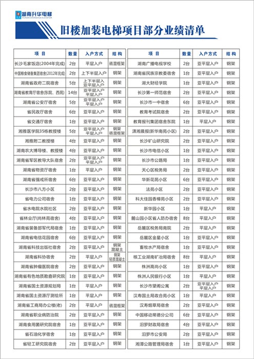 长沙升华电梯旧楼加装电梯项目部门业绩清单